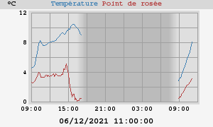 temperatures