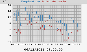 temperatures